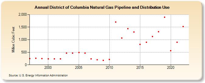 District of Columbia Natural Gas Pipeline and Distribution Use  (Million Cubic Feet)