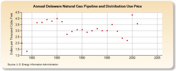 Delaware Natural Gas Pipeline and Distribution Use Price  (Dollars per Thousand Cubic Feet)