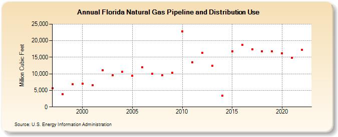 Florida Natural Gas Pipeline and Distribution Use  (Million Cubic Feet)