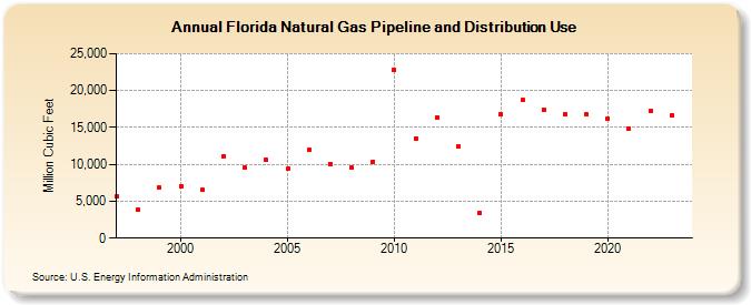 Florida Natural Gas Pipeline and Distribution Use  (Million Cubic Feet)