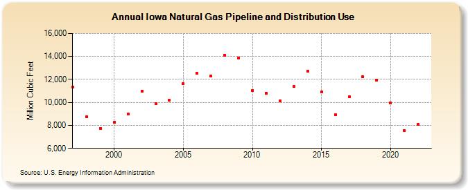 Iowa Natural Gas Pipeline and Distribution Use  (Million Cubic Feet)