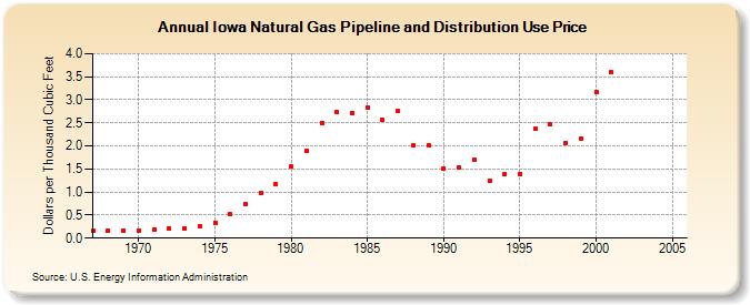 Iowa Natural Gas Pipeline and Distribution Use Price  (Dollars per Thousand Cubic Feet)