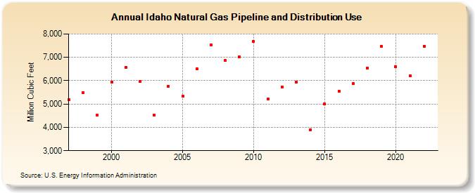Idaho Natural Gas Pipeline and Distribution Use  (Million Cubic Feet)