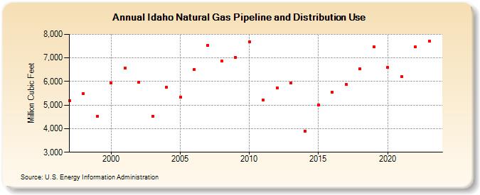 Idaho Natural Gas Pipeline and Distribution Use  (Million Cubic Feet)