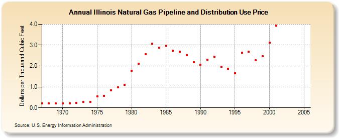 Illinois Natural Gas Pipeline and Distribution Use Price  (Dollars per Thousand Cubic Feet)