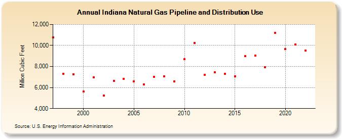 Indiana Natural Gas Pipeline and Distribution Use  (Million Cubic Feet)