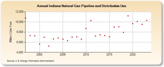 Indiana Natural Gas Pipeline and Distribution Use  (Million Cubic Feet)