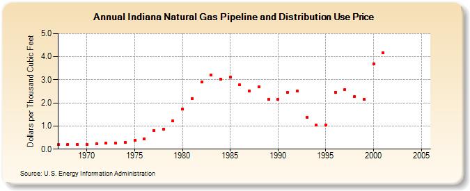 Indiana Natural Gas Pipeline and Distribution Use Price  (Dollars per Thousand Cubic Feet)