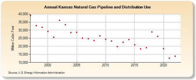 Kansas Natural Gas Pipeline and Distribution Use  (Million Cubic Feet)
