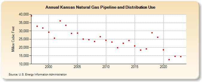 Kansas Natural Gas Pipeline and Distribution Use  (Million Cubic Feet)