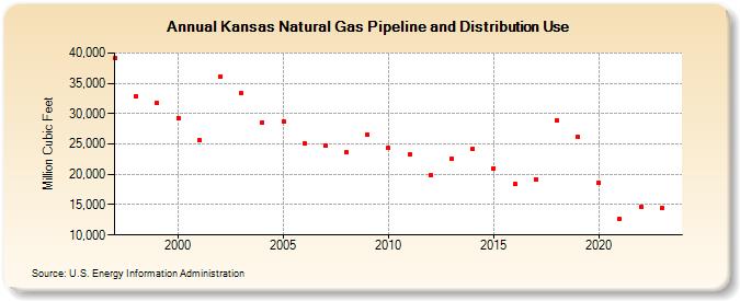 Kansas Natural Gas Pipeline and Distribution Use  (Million Cubic Feet)