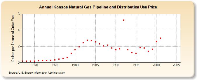 Kansas Natural Gas Pipeline and Distribution Use Price  (Dollars per Thousand Cubic Feet)