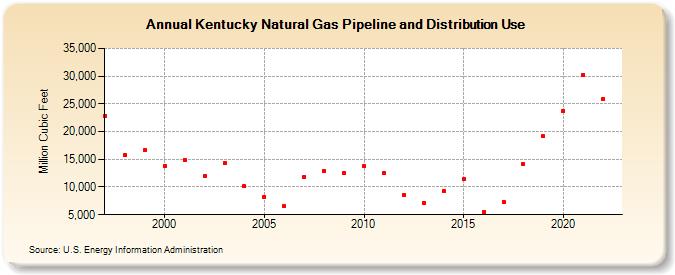 Kentucky Natural Gas Pipeline and Distribution Use  (Million Cubic Feet)