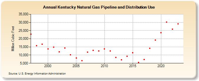 Kentucky Natural Gas Pipeline and Distribution Use  (Million Cubic Feet)