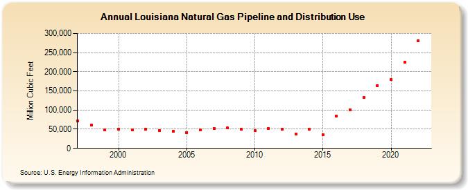 Louisiana Natural Gas Pipeline and Distribution Use  (Million Cubic Feet)