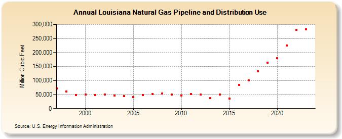 Louisiana Natural Gas Pipeline and Distribution Use  (Million Cubic Feet)