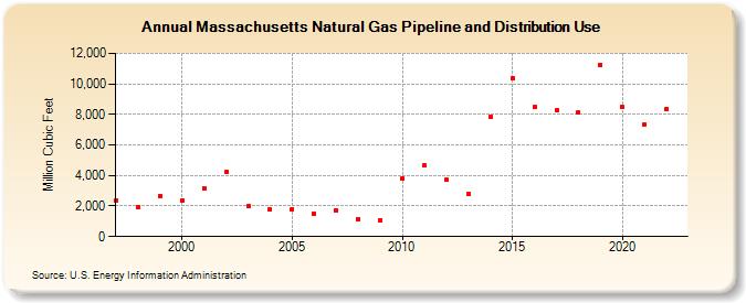 Massachusetts Natural Gas Pipeline and Distribution Use  (Million Cubic Feet)