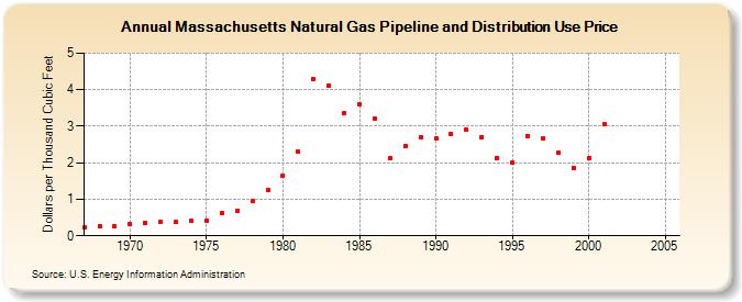 Massachusetts Natural Gas Pipeline and Distribution Use Price  (Dollars per Thousand Cubic Feet)