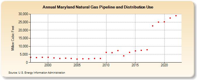 Maryland Natural Gas Pipeline and Distribution Use  (Million Cubic Feet)
