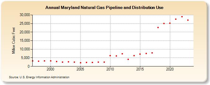 Maryland Natural Gas Pipeline and Distribution Use  (Million Cubic Feet)