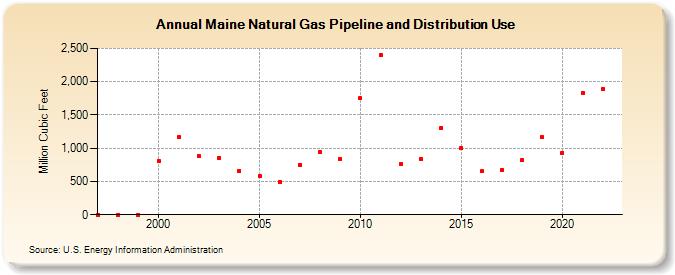 Maine Natural Gas Pipeline and Distribution Use  (Million Cubic Feet)