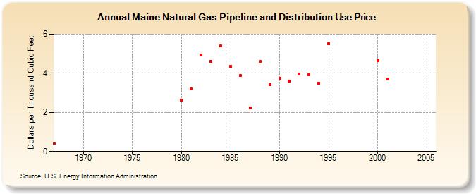 Maine Natural Gas Pipeline and Distribution Use Price  (Dollars per Thousand Cubic Feet)