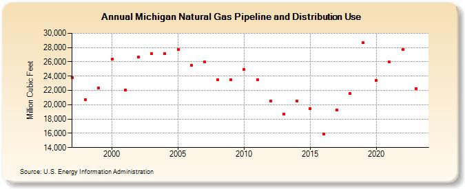 Michigan Natural Gas Pipeline and Distribution Use  (Million Cubic Feet)