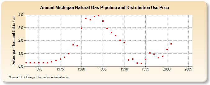 Michigan Natural Gas Pipeline and Distribution Use Price  (Dollars per Thousand Cubic Feet)