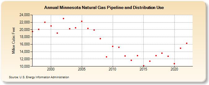 Minnesota Natural Gas Pipeline and Distribution Use  (Million Cubic Feet)