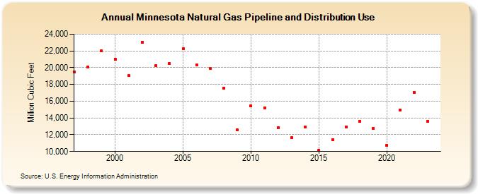 Minnesota Natural Gas Pipeline and Distribution Use  (Million Cubic Feet)