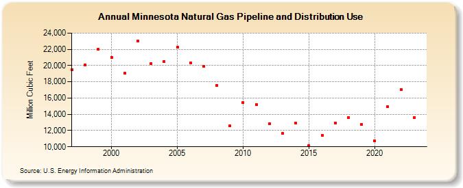 Minnesota Natural Gas Pipeline and Distribution Use  (Million Cubic Feet)