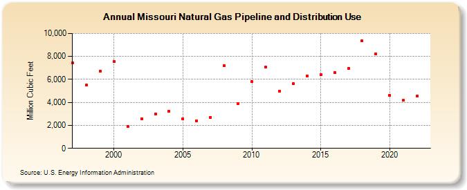 Missouri Natural Gas Pipeline and Distribution Use  (Million Cubic Feet)