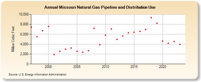 Missouri Natural Gas Pipeline and Distribution Use  (Million Cubic Feet)