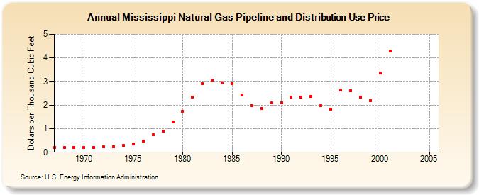 Mississippi Natural Gas Pipeline and Distribution Use Price  (Dollars per Thousand Cubic Feet)