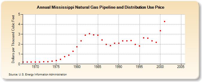 Mississippi Natural Gas Pipeline and Distribution Use Price  (Dollars per Thousand Cubic Feet)