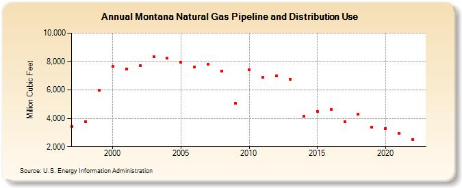 Montana Natural Gas Pipeline and Distribution Use  (Million Cubic Feet)