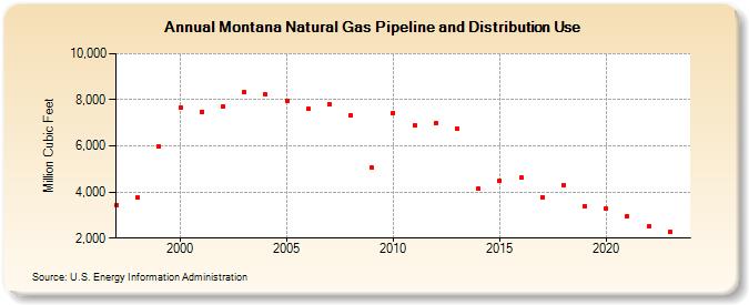 Montana Natural Gas Pipeline and Distribution Use  (Million Cubic Feet)