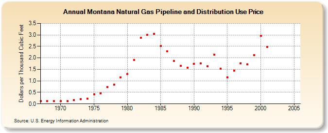 Montana Natural Gas Pipeline and Distribution Use Price  (Dollars per Thousand Cubic Feet)