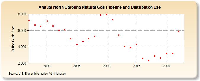 North Carolina Natural Gas Pipeline and Distribution Use  (Million Cubic Feet)