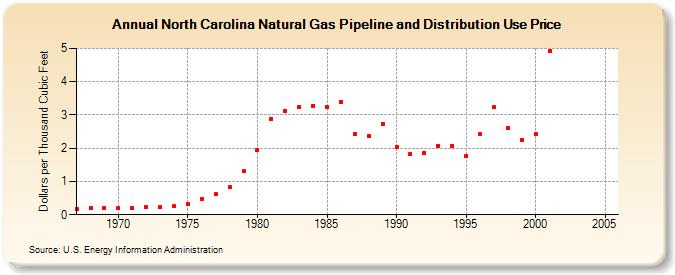 North Carolina Natural Gas Pipeline and Distribution Use Price  (Dollars per Thousand Cubic Feet)