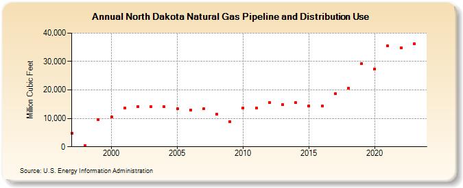 North Dakota Natural Gas Pipeline and Distribution Use  (Million Cubic Feet)