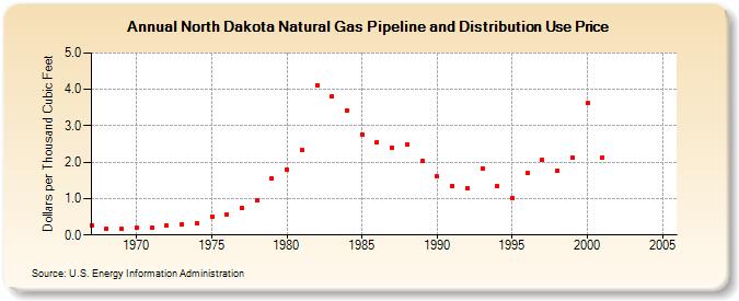 North Dakota Natural Gas Pipeline and Distribution Use Price  (Dollars per Thousand Cubic Feet)