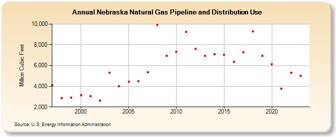 Nebraska Natural Gas Pipeline and Distribution Use  (Million Cubic Feet)