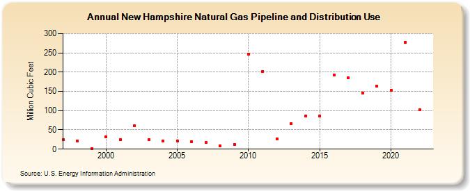 New Hampshire Natural Gas Pipeline and Distribution Use  (Million Cubic Feet)