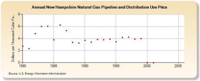 New Hampshire Natural Gas Pipeline and Distribution Use Price  (Dollars per Thousand Cubic Feet)