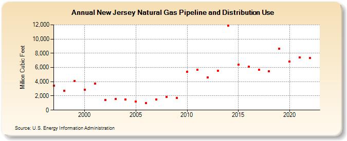 New Jersey Natural Gas Pipeline and Distribution Use  (Million Cubic Feet)