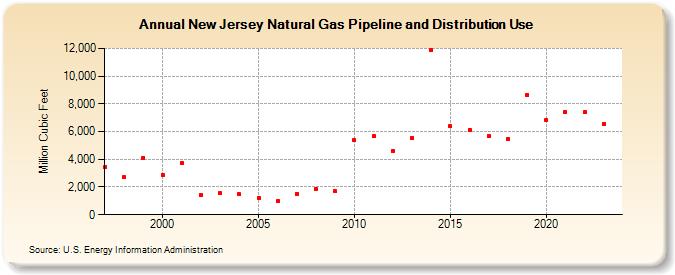 New Jersey Natural Gas Pipeline and Distribution Use  (Million Cubic Feet)