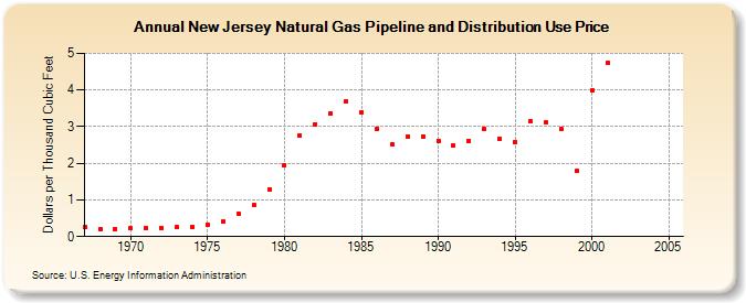 New Jersey Natural Gas Pipeline and Distribution Use Price  (Dollars per Thousand Cubic Feet)
