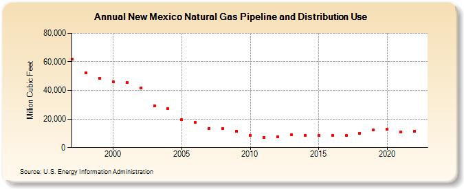 New Mexico Natural Gas Pipeline and Distribution Use  (Million Cubic Feet)