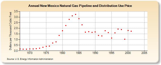 New Mexico Natural Gas Pipeline and Distribution Use Price  (Dollars per Thousand Cubic Feet)